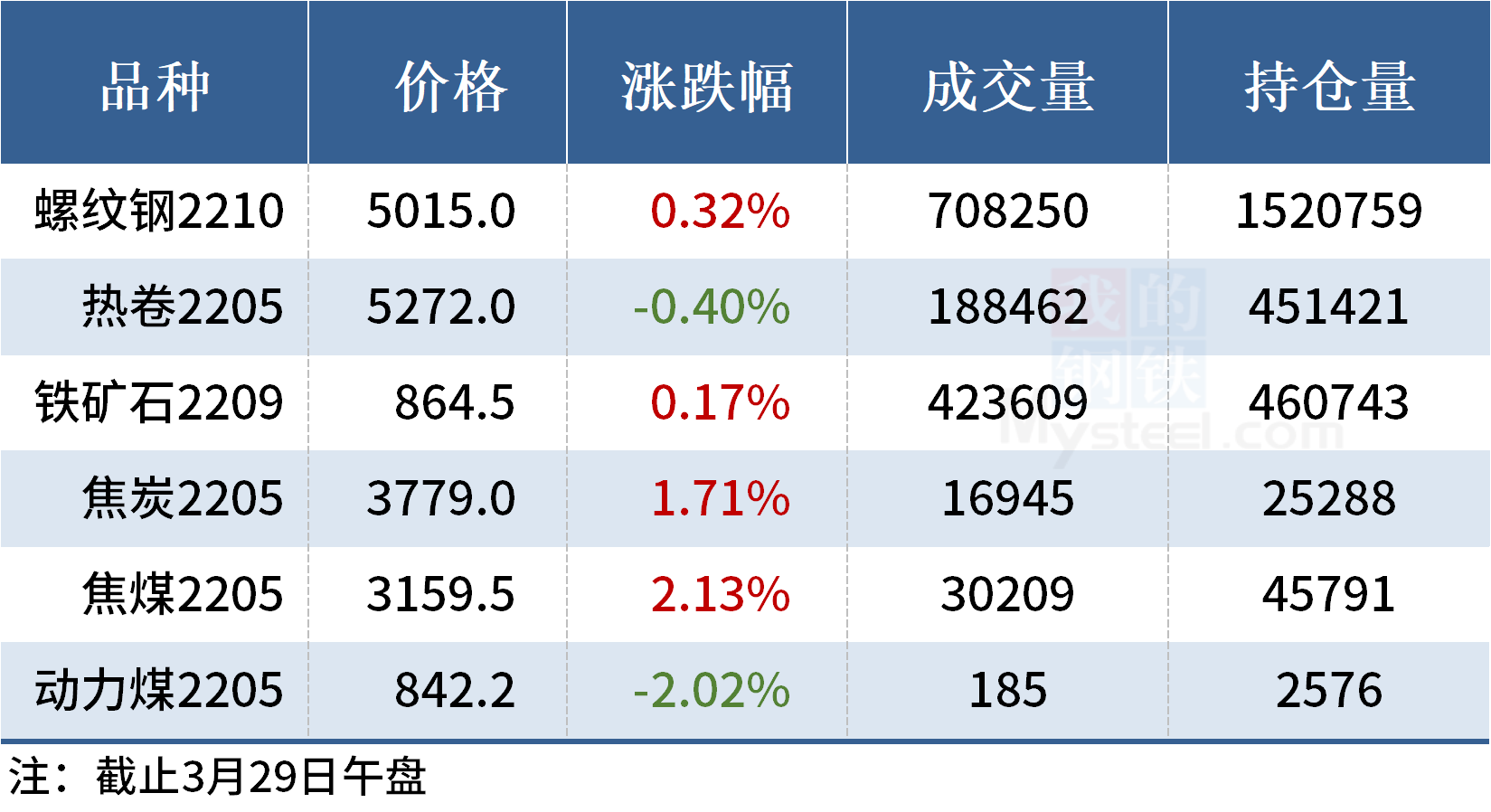 Mysteel午报:钢价涨势放缓,上海废钢价格大涨