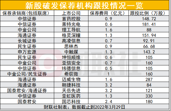 图为新股破发保荐机构跟投情况一览