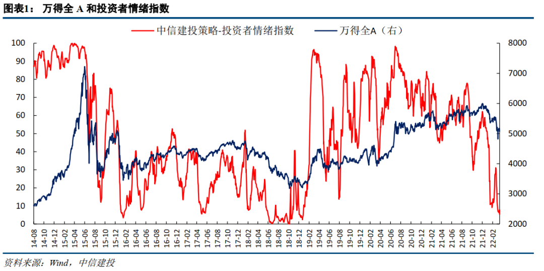 中信建投策略:市场还未进入反弹行情 抄底时机还需等待