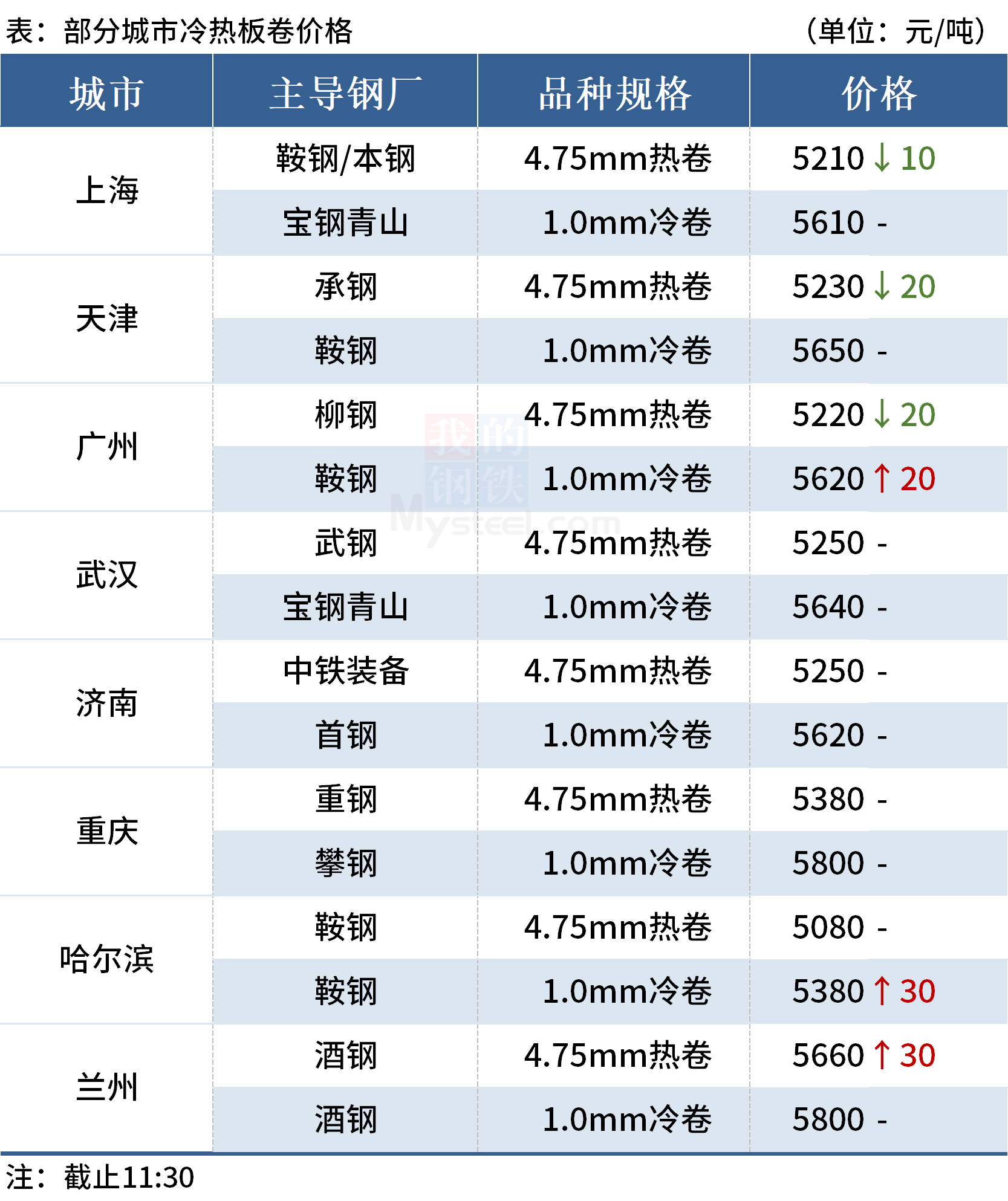 Mysteel午报:钢价涨势放缓,上海废钢价格大涨