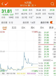 万凯新材上市首日表现