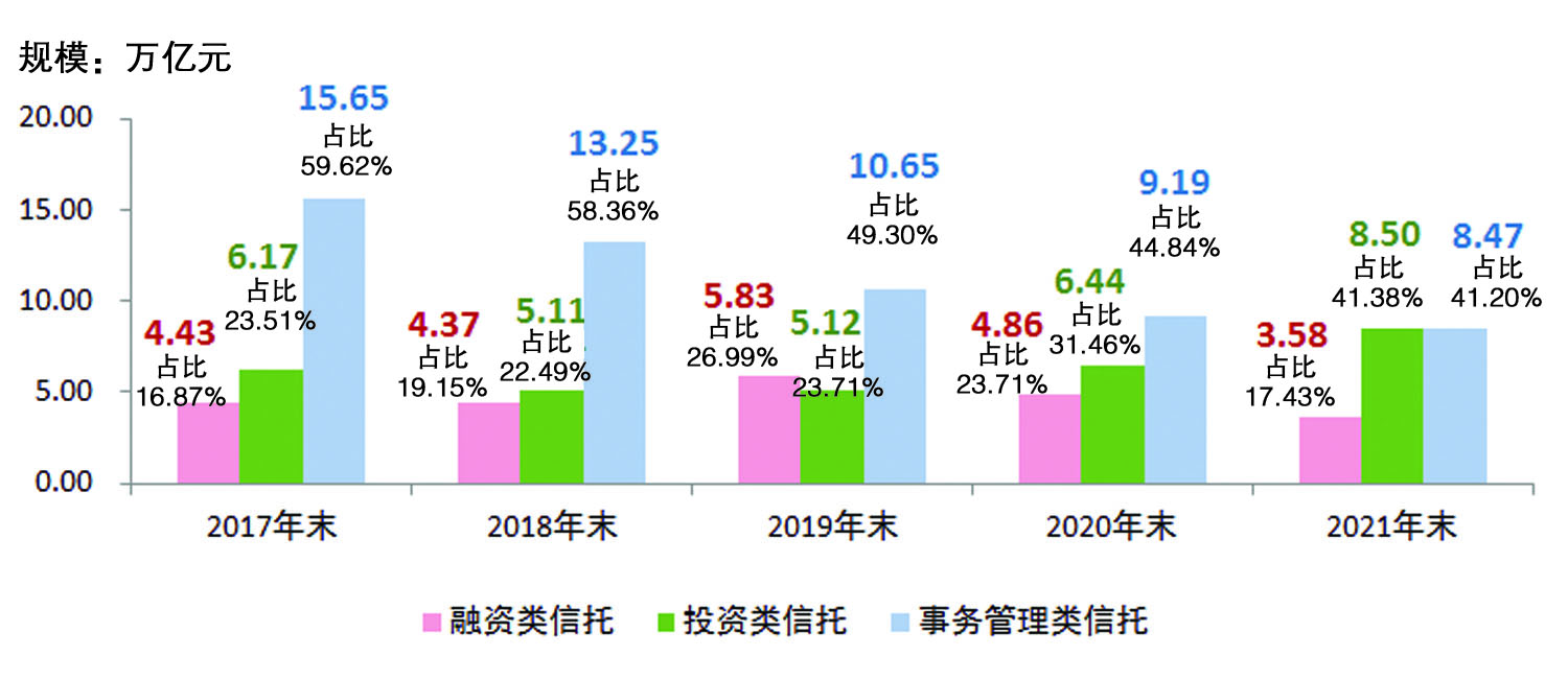 主动管理与事务管理<a href=http://www.skping.com target=_blank class=infotextkey>信托</a>变化情况 数据来源：中国<a href=http://www.skping.com target=_blank class=infotextkey>信托</a>业协会 王梓/制图