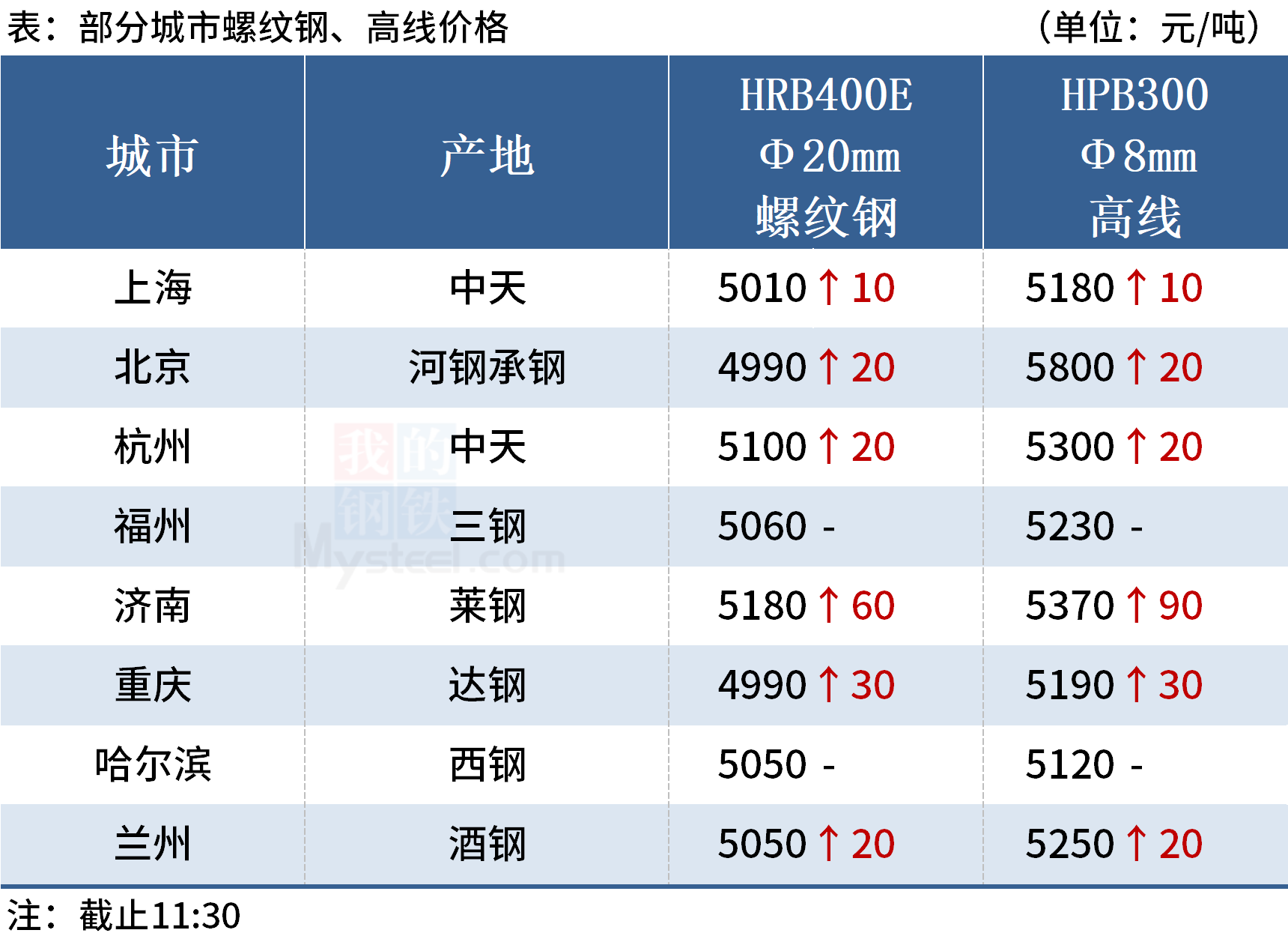 Mysteel午报:钢价涨势放缓,上海废钢价格大涨