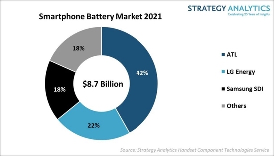 2021年智能手机电池市场份额：ATL份额近半，三星、LG分列二三名