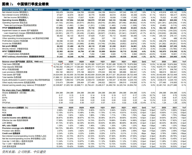【中信建投金融】中国银行21年报点评：21年业绩优异，预计22年保持趋势
