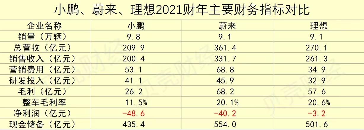 小鹏、蔚来、理想2021财年主要财务指标对比 制图|白昊天