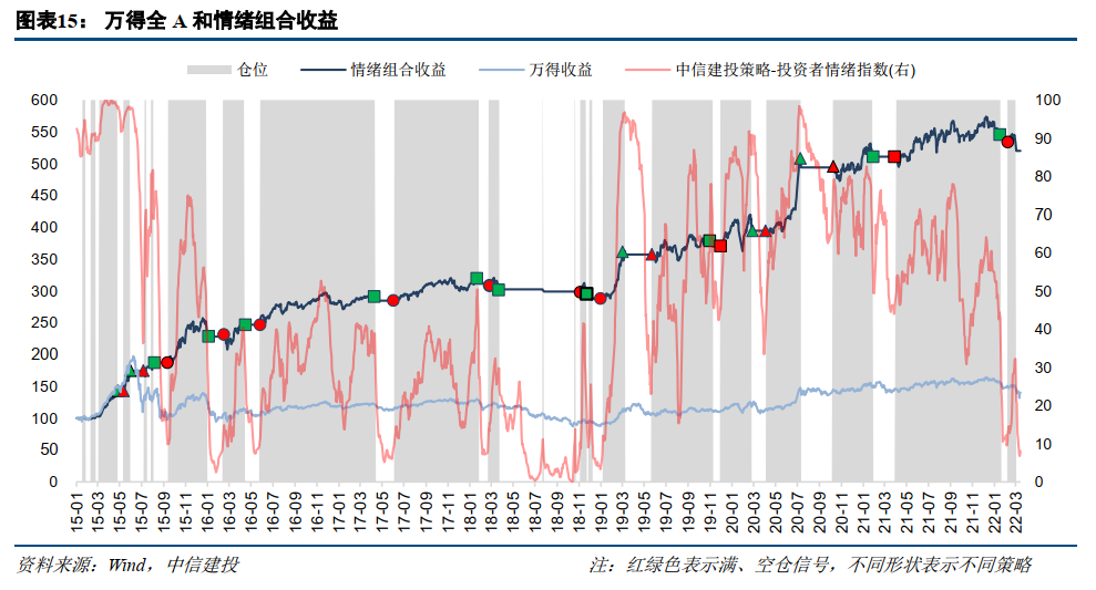 中信建投策略:市场还未进入反弹行情 抄底时机还需等待