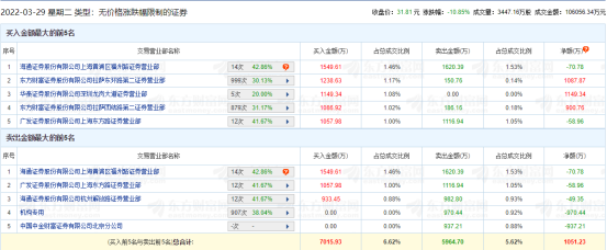 图为当日龙虎榜
