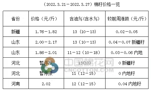 棉副周评|棉粕涨幅扩大 棉副购销少量