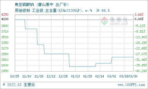 生意社：3月30日唐山惠中化工焦亚硫酸钠最新价格