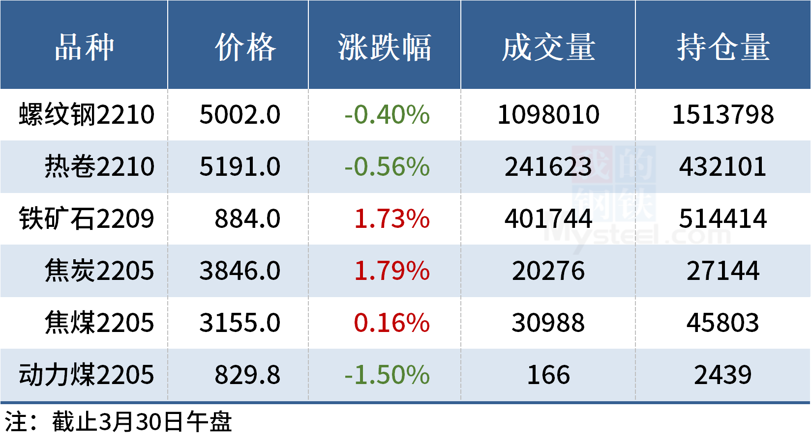 Mysteel午报:钢价局部下跌,铁矿石期货翻红