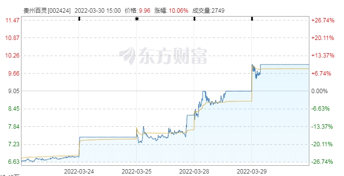 贵州百灵3月30日股价走势图。图片来源：东方财富