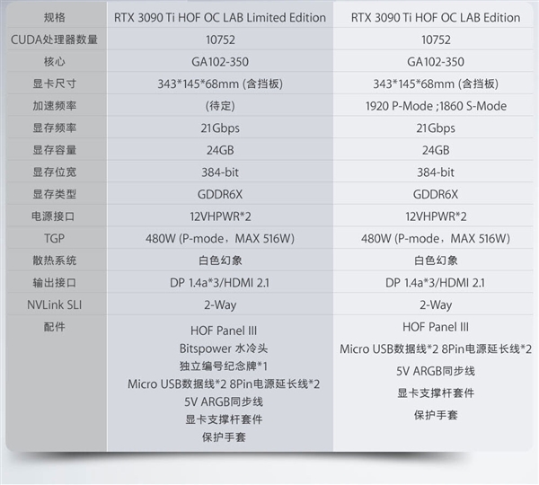 1200W供电!影驰名人堂RTX 3090 Ti首发双16针供电