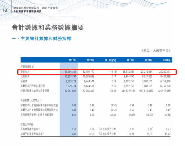 渤海银行去年总营收同比降超10%，披露“热点事件”