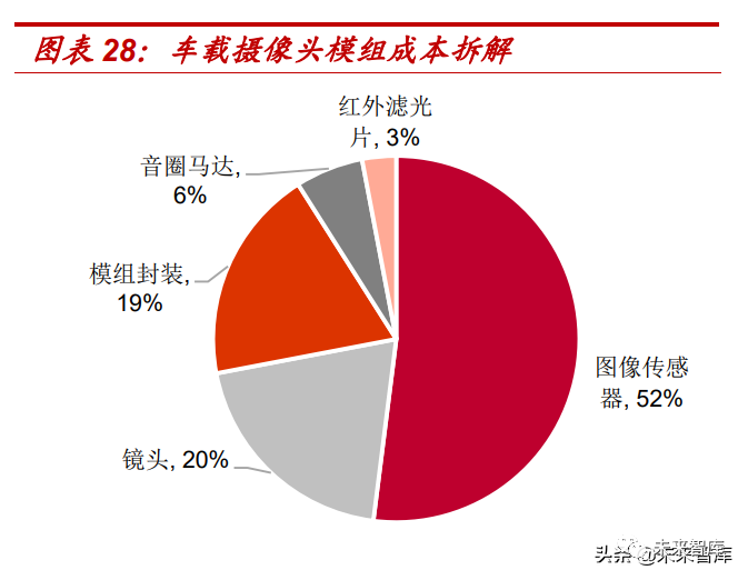 汽车电子行业专题报告:车载摄像头黄金赛道,领先厂商十年高成长