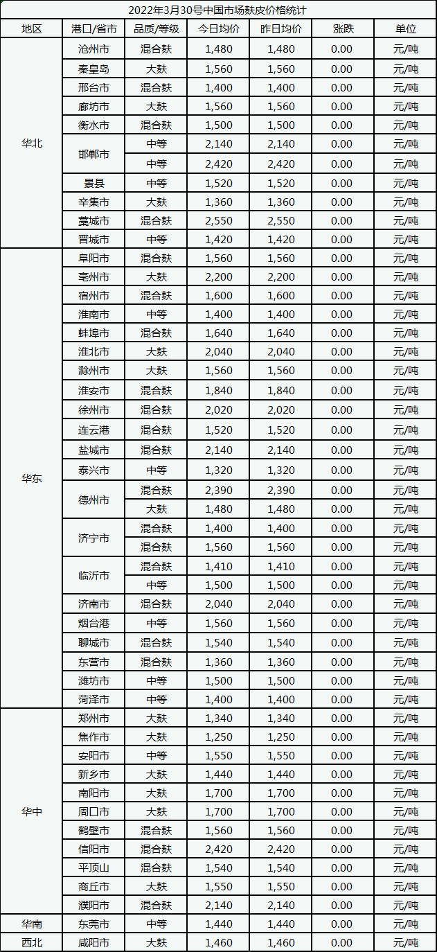 3月30日中国市场麸皮价格稳中偏强