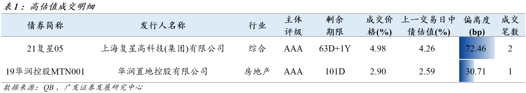 信用负面与一级发行跟踪20220330