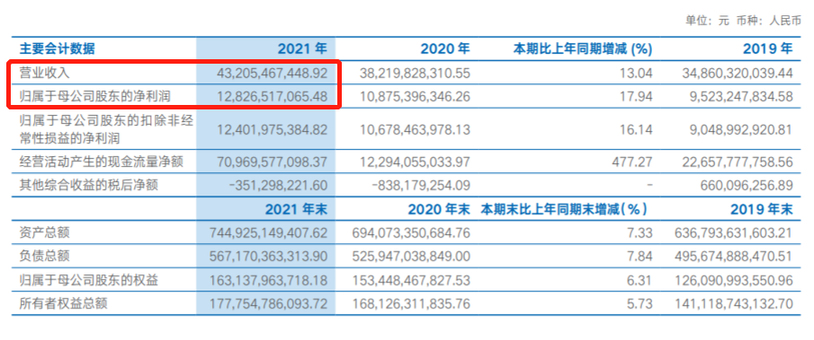 来源:海通证券2021年年报
