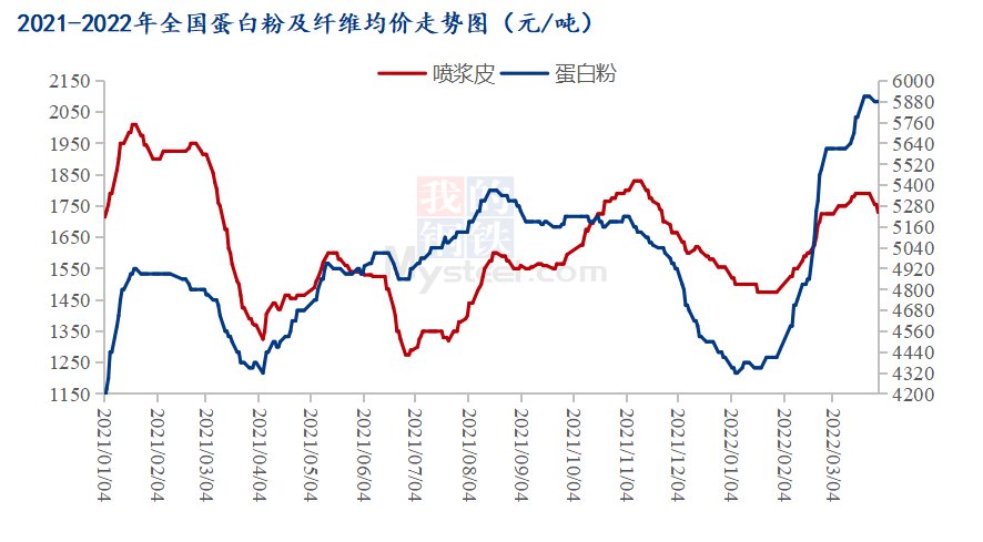 Mysteel解读:豆粕高位回调下 蛋白粉及纤维将何去何从
