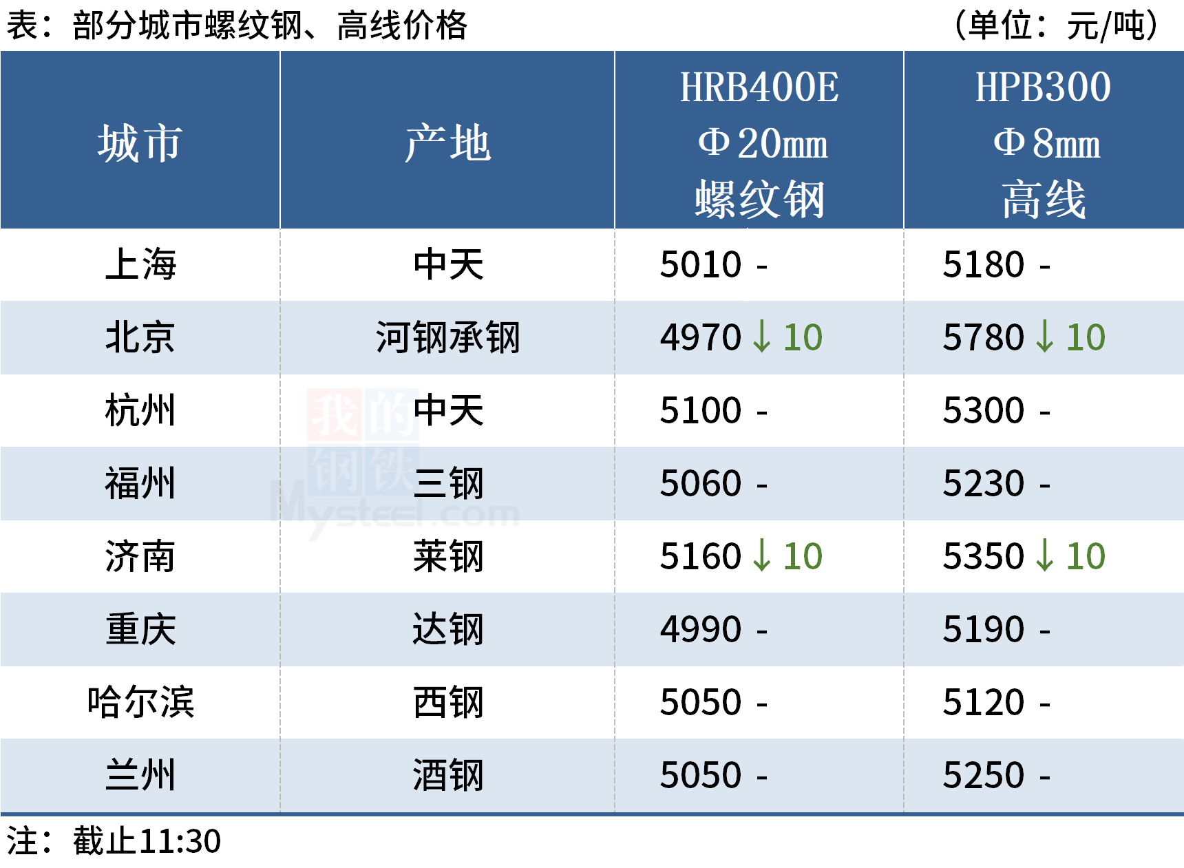 Mysteel午报:钢价局部下跌,铁矿石期货翻红