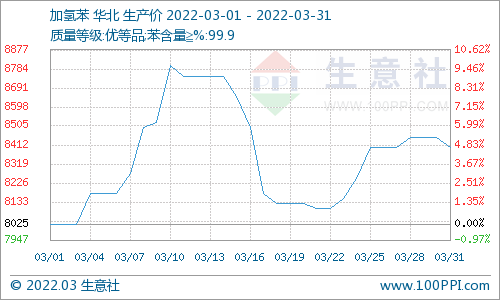 生意社:3月份顺酐价格上涨后回落
