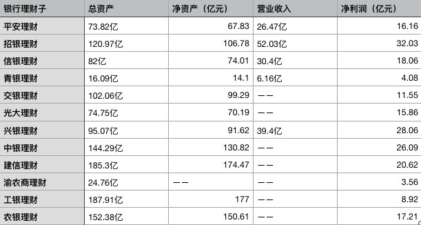 银行理财子公司晒成绩单!理财产品规模攀升,净利润普遍大涨