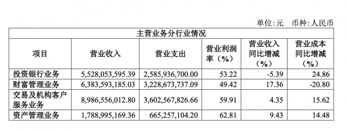 数据来源:中信建投证券2021年年报