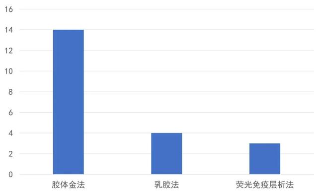平均每天1个,已获批的21个新冠抗原试剂,哪个省份最多?哪种类型最多?休闲区蓝鸢梦想 - Www.slyday.coM 平均每天1个,已获批的21个新冠抗原试剂,哪个省份最多?哪种类型最多?休闲区蓝鸢梦想 - Www.slyday.coM