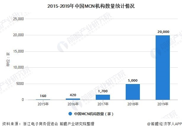 中国MCN机构数量几年内猛增 图表来源：前瞻产业研究院