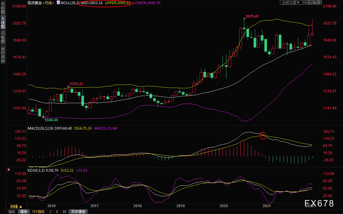 （现货黄金月线图）