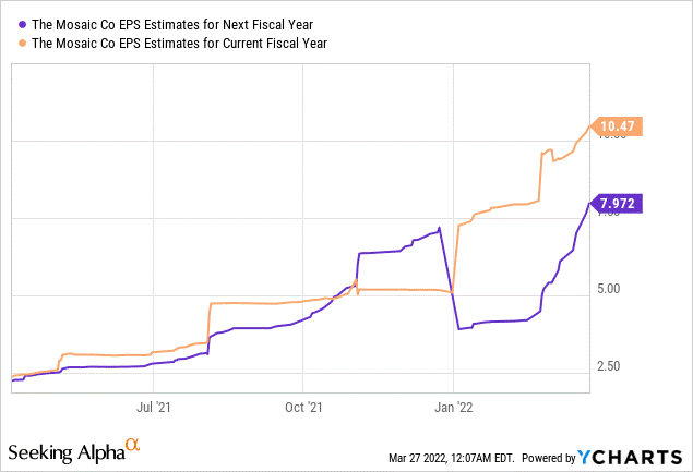 數據來源:YCharts