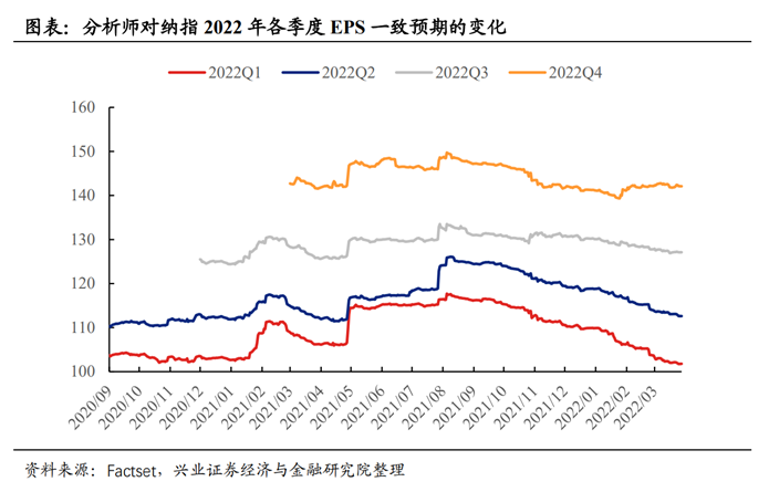 【兴证策略】美股盈利预期有何变化?