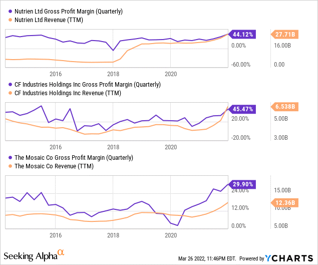數據來源:YCharts