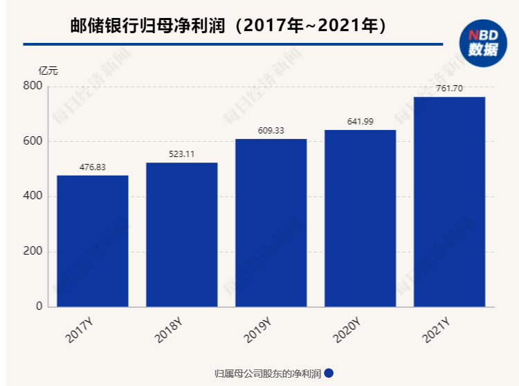 邮储银行2021年成绩单出炉!净利润同比增长18.99% 不良率降至0.82%
