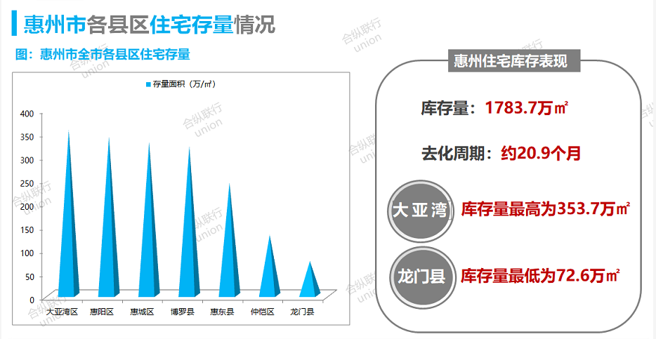 数据来源：惠州合纵联行