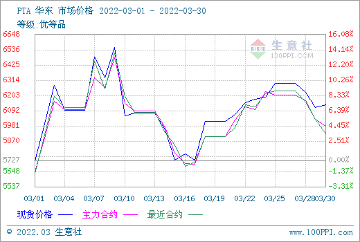 生意社:成本端利好支撑 3月PTA涨幅超7%