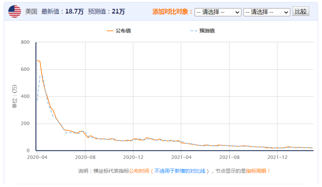 ▲美国初请失业金人数数据