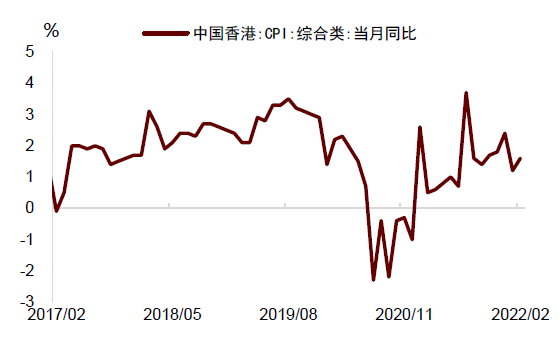 中金 | 香港经济金融季报:疫情来袭,实体金融均承压