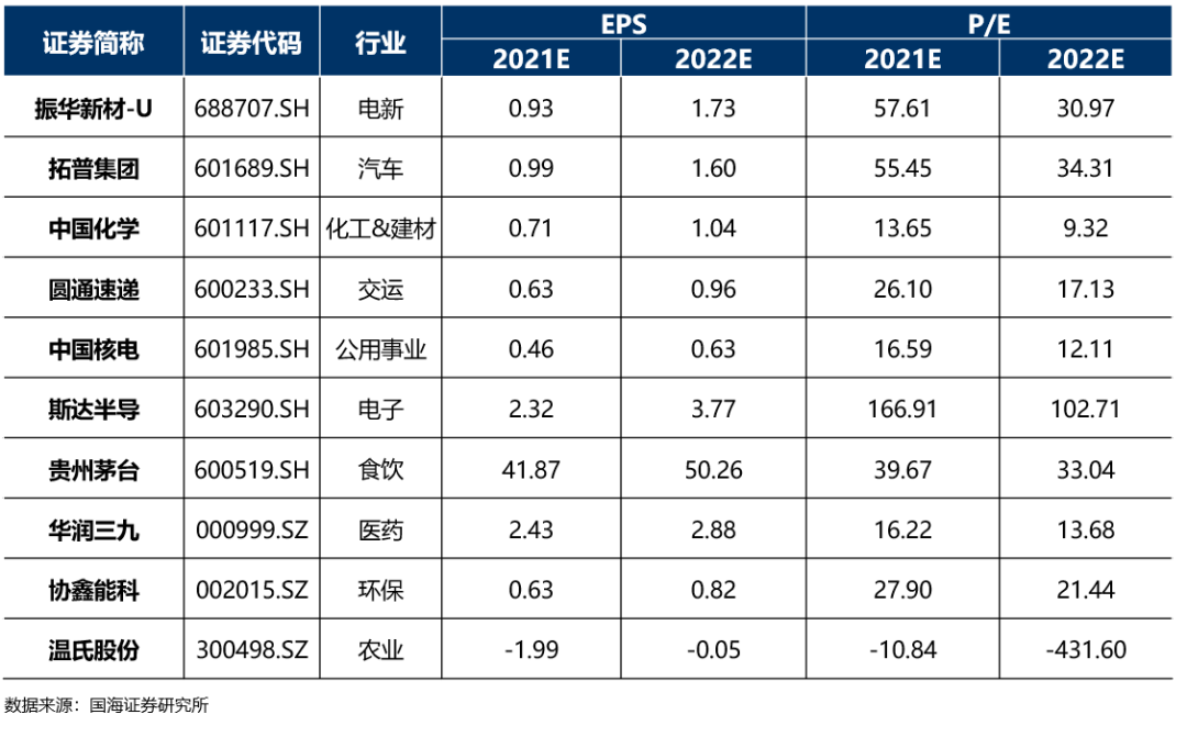国海研究|4月十大金股