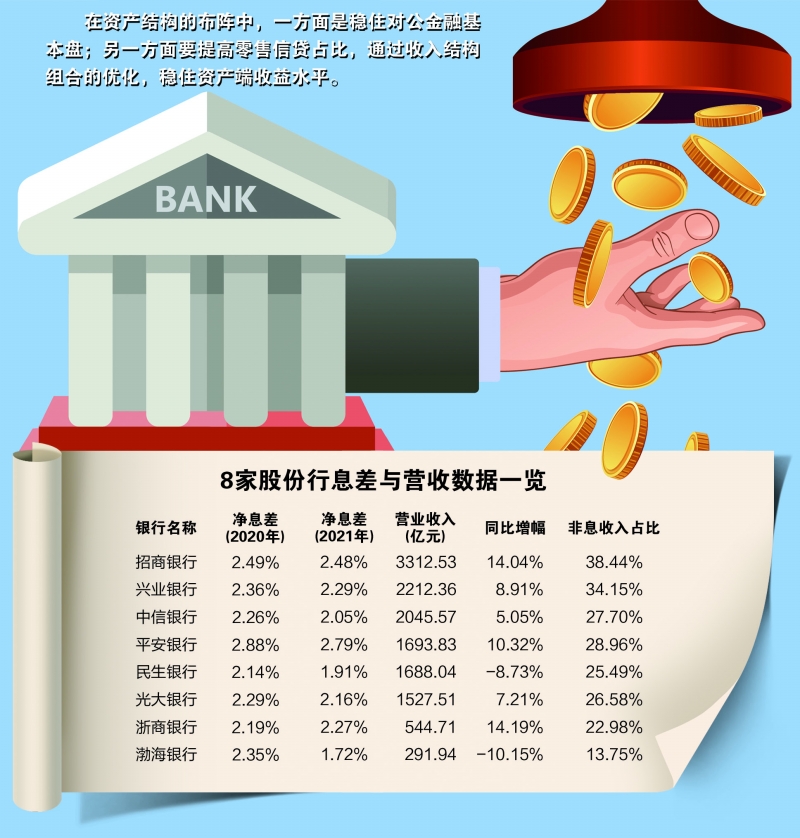 数据来源:银行年报 马传茂 刘筱攸/制表 官兵/制图 图虫创意/供图