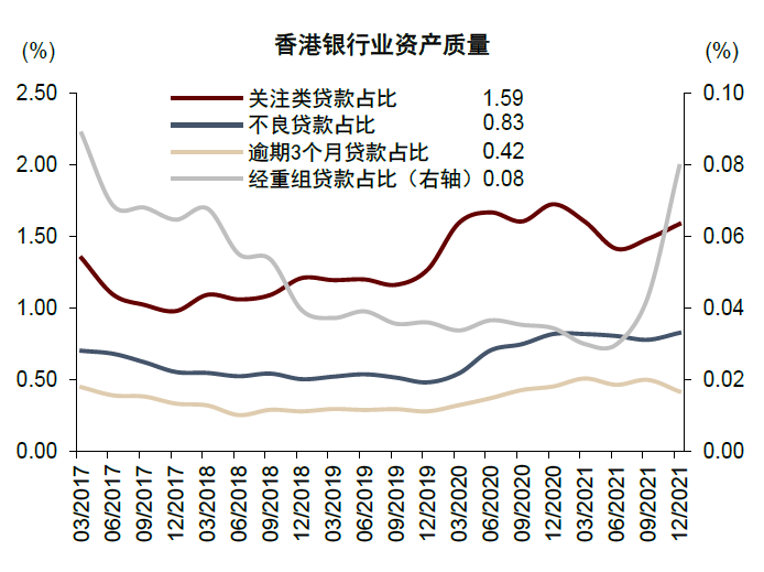 中金 | 香港经济金融季报:疫情来袭,实体金融均承压