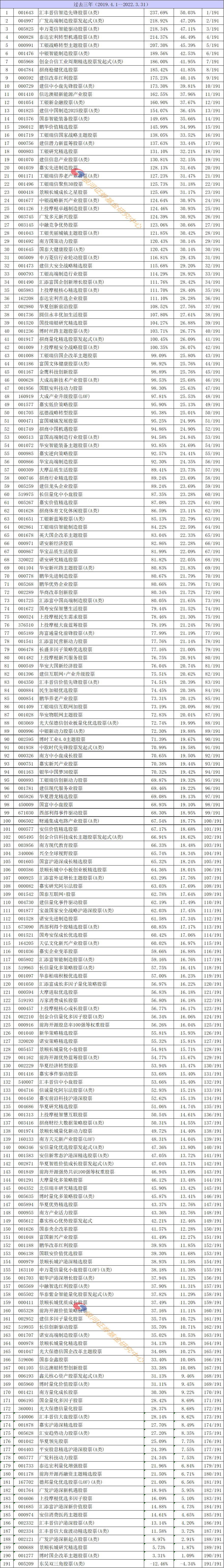 【银河证券】公募基金产品长期业绩排名榜单