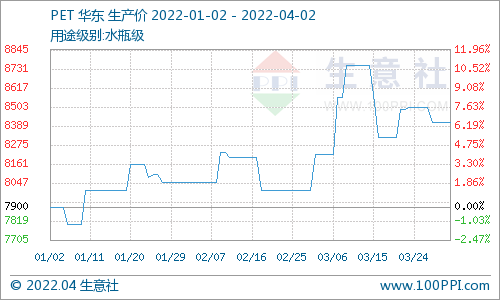 生意社:4月2日PET市场运行平稳