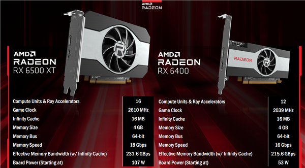 AMD真能整活 RX 6300显卡又要来了：真·千元级亮机卡