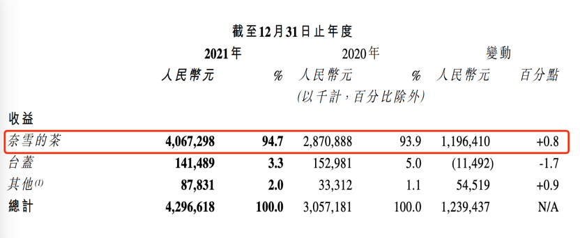 奈雪2021年財報