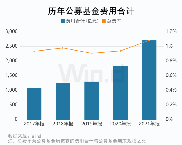 2021年公募基金年报大数据解读:公募基金支付交易佣金达222亿 悄然布局专精特新企业