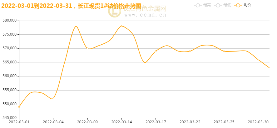 长江有色:3月钴价高位震荡 多因素致供需双弱