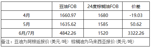 豆油、棕榈油FOB价差