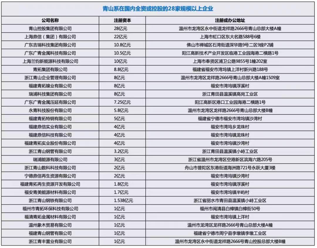 青山系在国内28家规模以上企业,制图/实习生吴笛