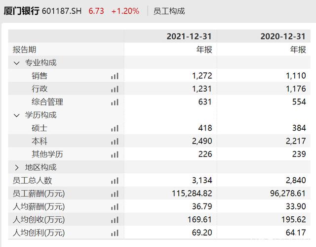 厦门银行收入下滑，股价腰斩逼近破发，人均薪酬36.8万元